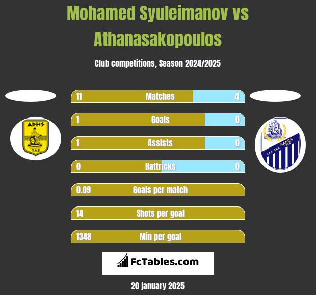 Mohamed Syuleimanov vs Athanasakopoulos h2h player stats