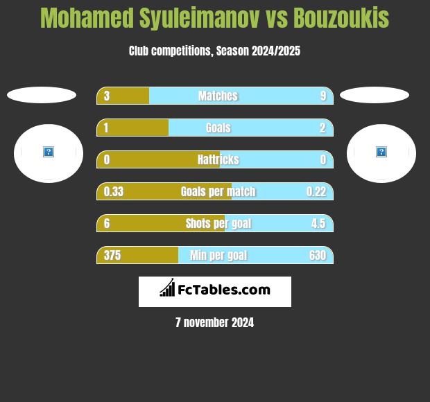 Mohamed Syuleimanov vs Bouzoukis h2h player stats