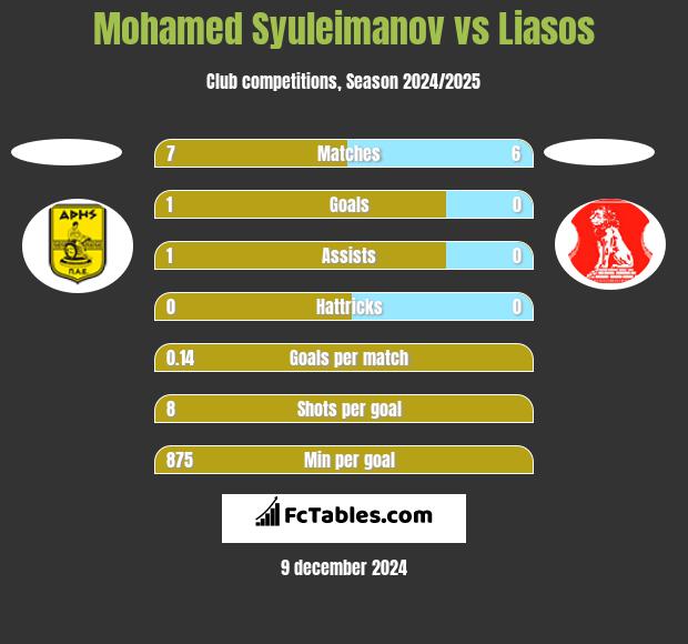 Mohamed Syuleimanov vs Liasos h2h player stats