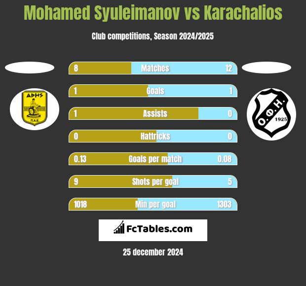 Mohamed Syuleimanov vs Karachalios h2h player stats