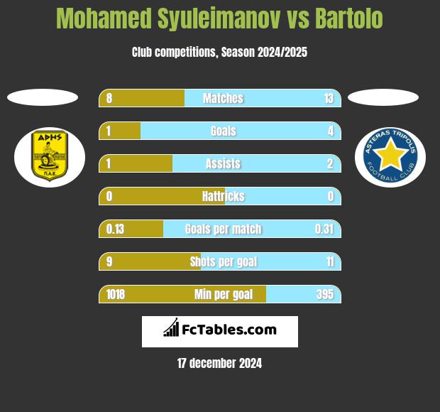 Mohamed Syuleimanov vs Bartolo h2h player stats