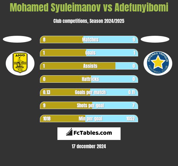 Mohamed Syuleimanov vs Adefunyibomi h2h player stats