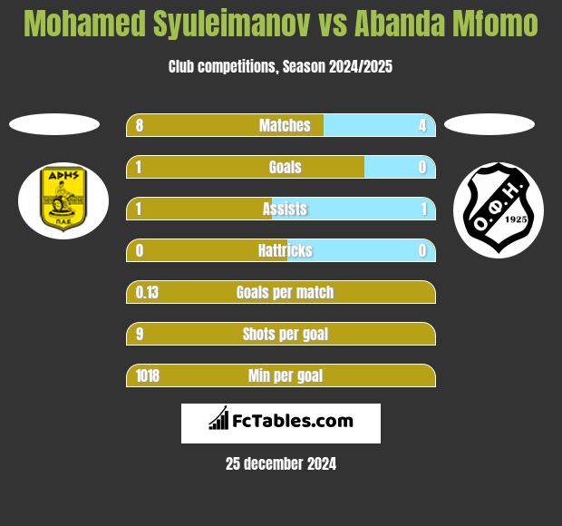 Mohamed Syuleimanov vs Abanda Mfomo h2h player stats