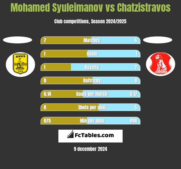 Mohamed Syuleimanov vs Chatzistravos h2h player stats