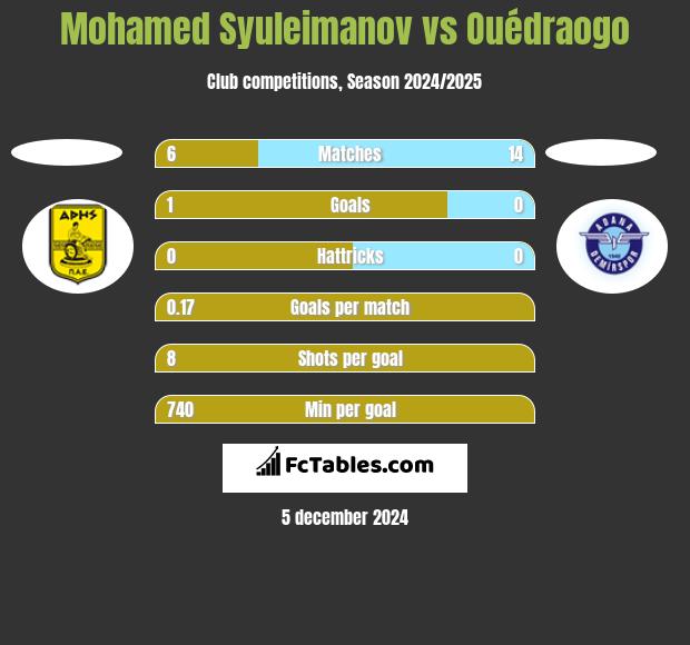 Mohamed Syuleimanov vs Ouédraogo h2h player stats