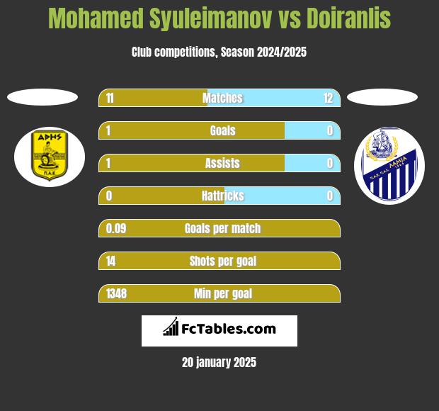 Mohamed Syuleimanov vs Doiranlis h2h player stats