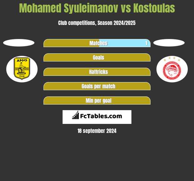 Mohamed Syuleimanov vs Kostoulas h2h player stats