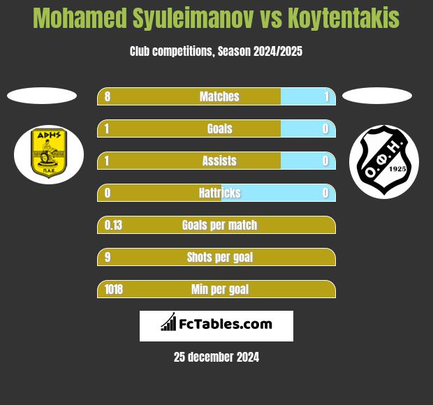 Mohamed Syuleimanov vs Koytentakis h2h player stats