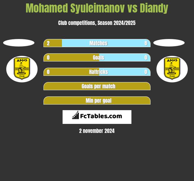 Mohamed Syuleimanov vs Diandy h2h player stats