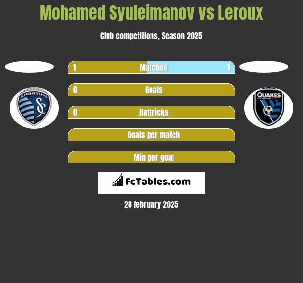 Mohamed Syuleimanov vs Leroux h2h player stats