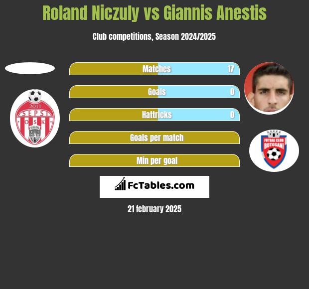 Roland Niczuly vs Giannis Anestis h2h player stats