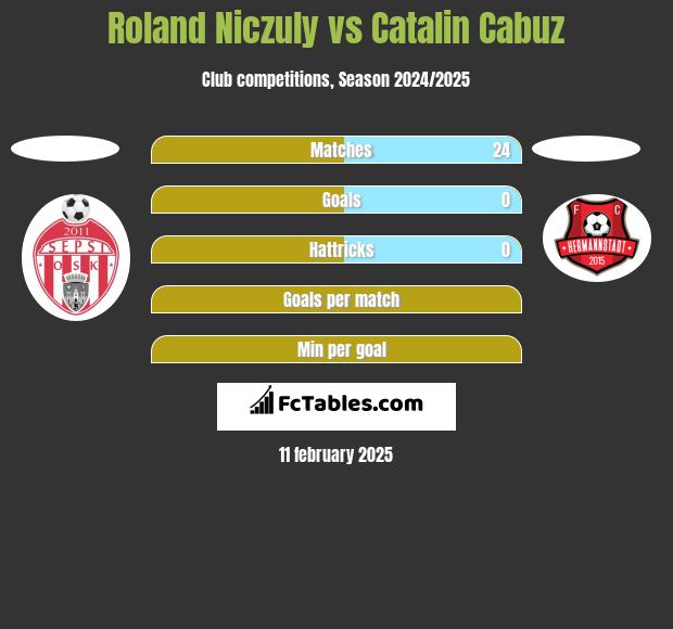 Roland Niczuly vs Catalin Cabuz h2h player stats