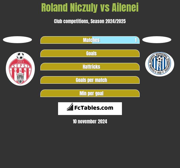 Roland Niczuly vs Ailenei h2h player stats