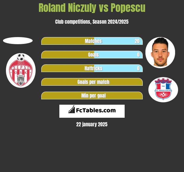 Roland Niczuly vs Popescu h2h player stats