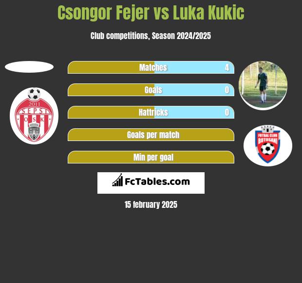 Csongor Fejer vs Luka Kukic h2h player stats