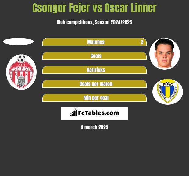 Csongor Fejer vs Oscar Linner h2h player stats