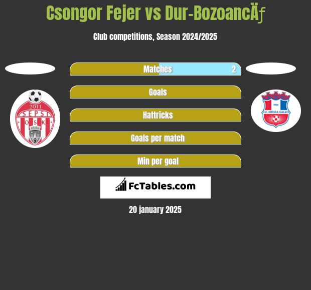 Csongor Fejer vs Dur-BozoancÄƒ h2h player stats