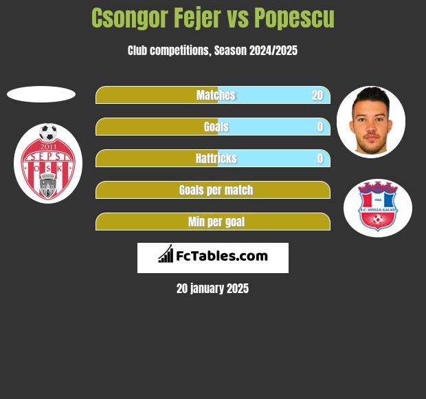 Csongor Fejer vs Popescu h2h player stats