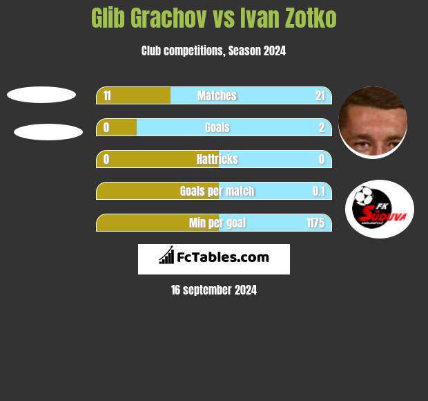 Glib Grachov vs Ivan Zotko h2h player stats