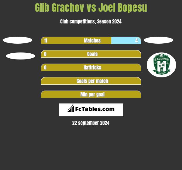 Glib Grachov vs Joel Bopesu h2h player stats