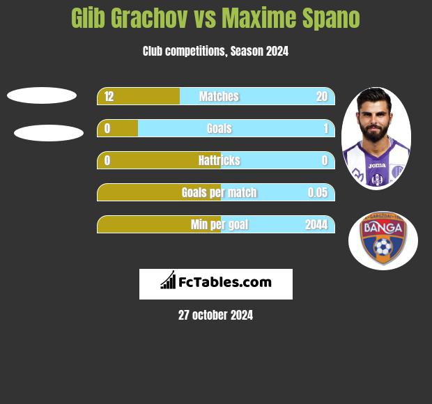 Glib Grachov vs Maxime Spano h2h player stats