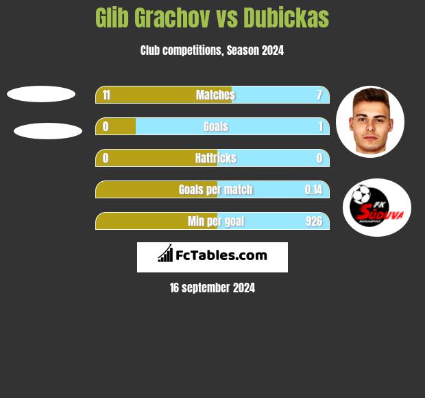 Glib Grachov vs Dubickas h2h player stats