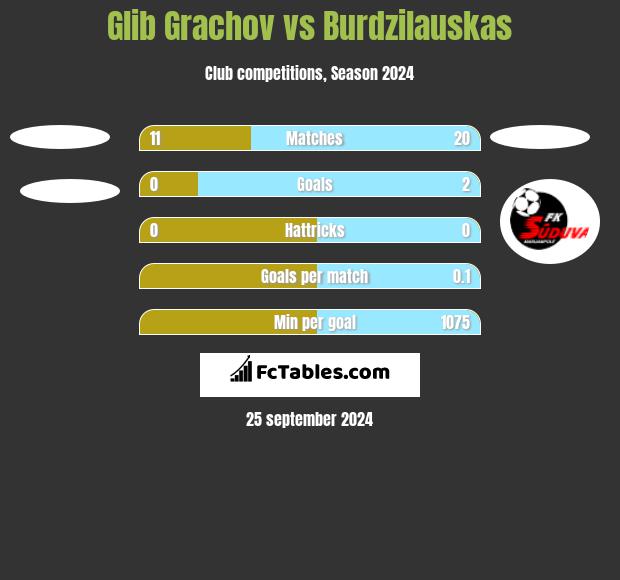 Glib Grachov vs Burdzilauskas h2h player stats