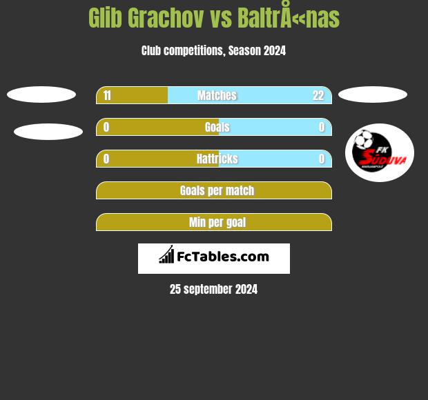 Glib Grachov vs BaltrÅ«nas h2h player stats