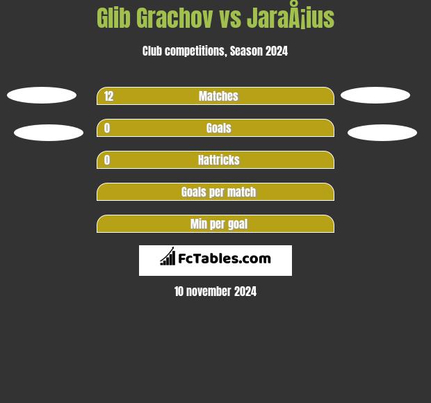 Glib Grachov vs JaraÅ¡ius h2h player stats