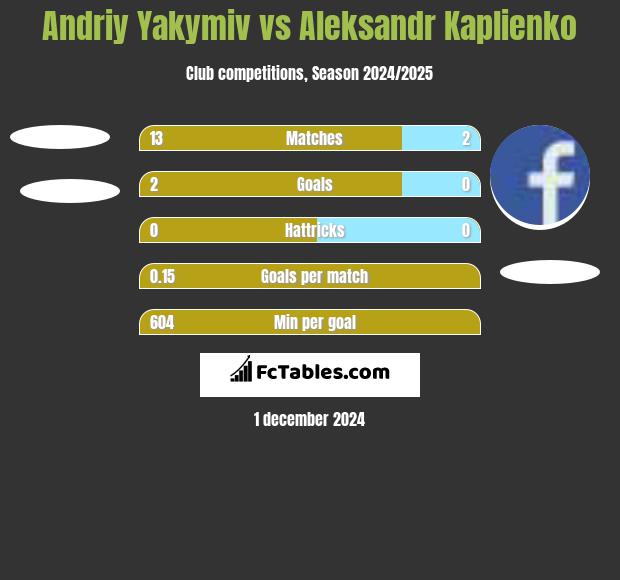 Andriy Yakymiv vs Aleksandr Kaplienko h2h player stats