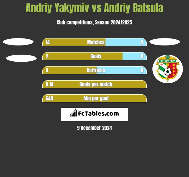 Andriy Yakymiv vs Andriy Batsula h2h player stats