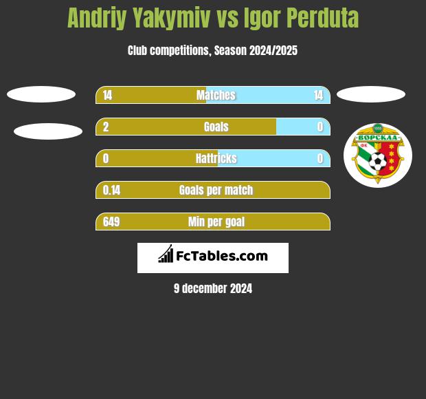 Andriy Yakymiv vs Igor Perduta h2h player stats