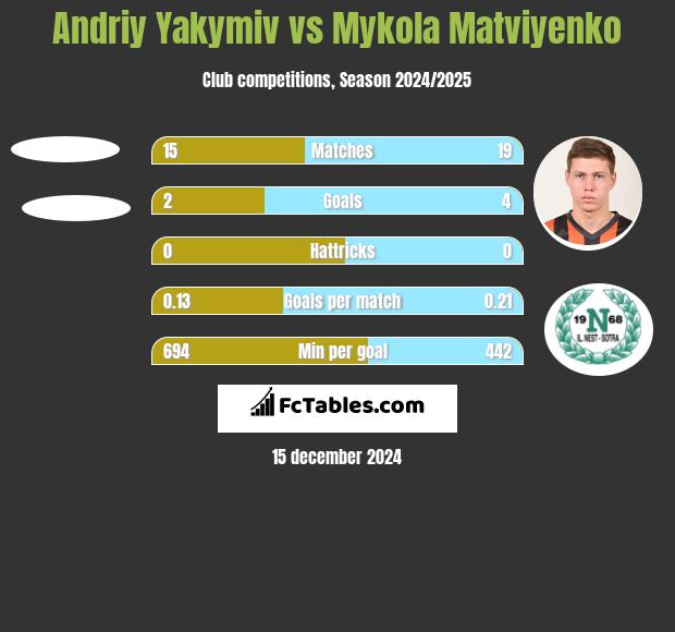 Andriy Yakymiv vs Mykola Matwijenko h2h player stats