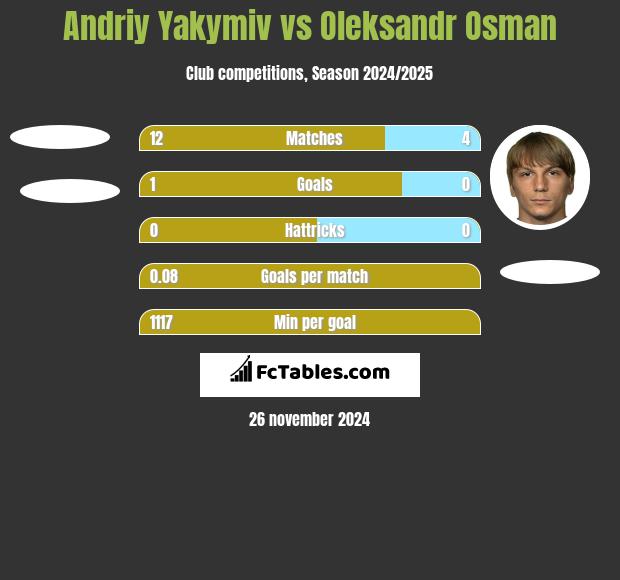 Andriy Yakymiv vs Ołeksandr Osman h2h player stats