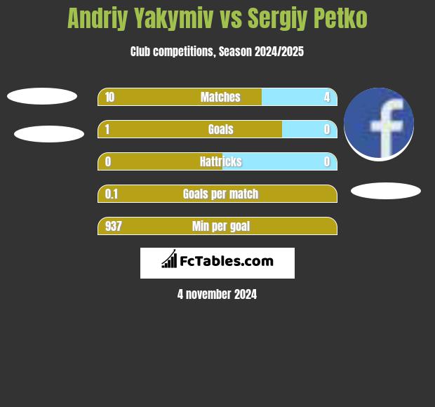 Andriy Yakymiv vs Sergiy Petko h2h player stats