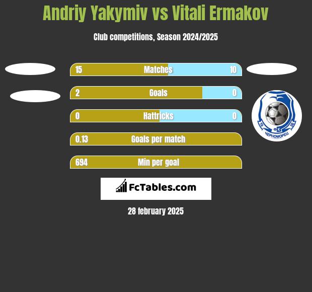 Andriy Yakymiv vs Vitali Ermakov h2h player stats