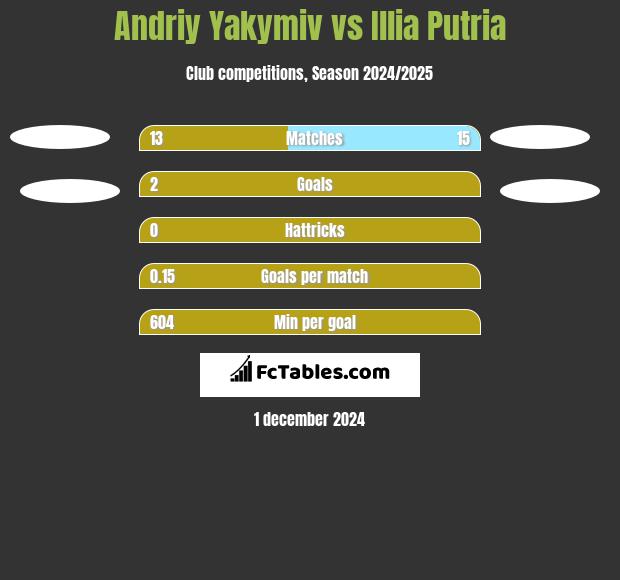 Andriy Yakymiv vs Illia Putria h2h player stats