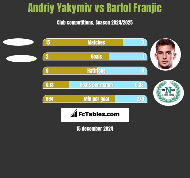 Andriy Yakymiv vs Bartol Franjic h2h player stats