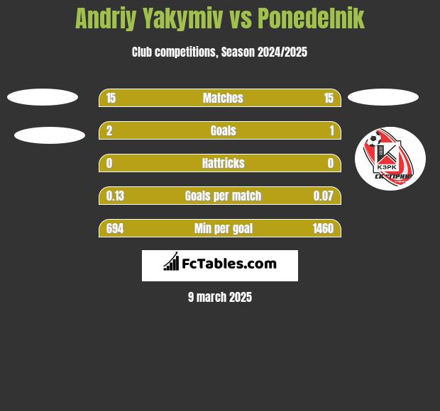 Andriy Yakymiv vs Ponedelnik h2h player stats