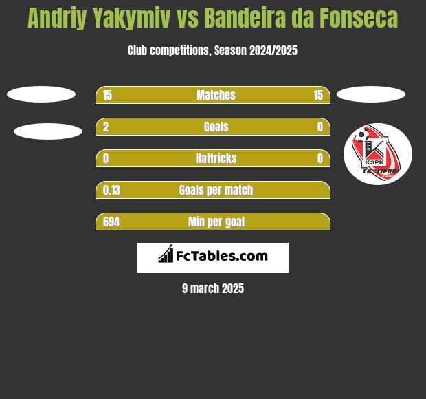 Andriy Yakymiv vs Bandeira da Fonseca h2h player stats