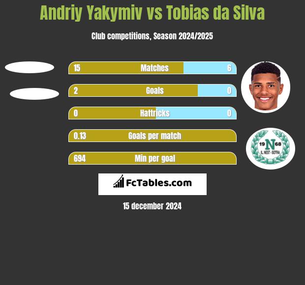 Andriy Yakymiv vs Tobias da Silva h2h player stats