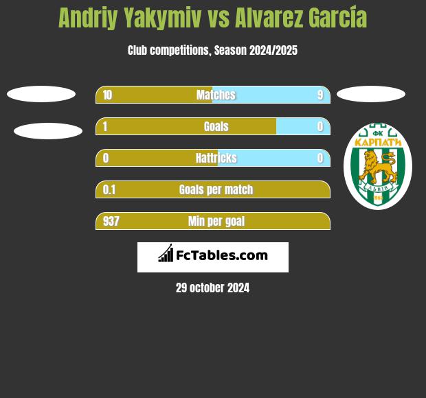 Andriy Yakymiv vs Alvarez García h2h player stats