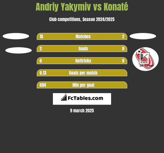 Andriy Yakymiv vs Konaté h2h player stats