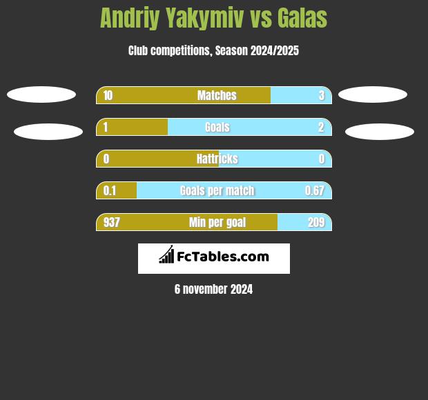 Andriy Yakymiv vs Galas h2h player stats