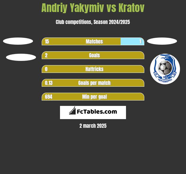 Andriy Yakymiv vs Kratov h2h player stats