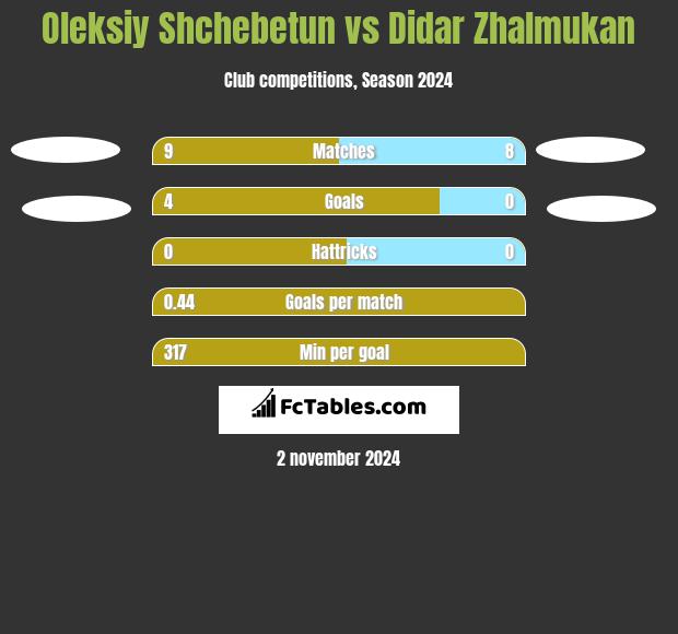 Oleksiy Shchebetun vs Didar Zhalmukan h2h player stats