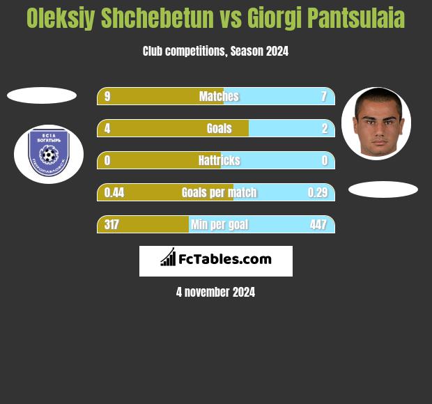 Oleksiy Shchebetun vs Giorgi Pantsulaia h2h player stats