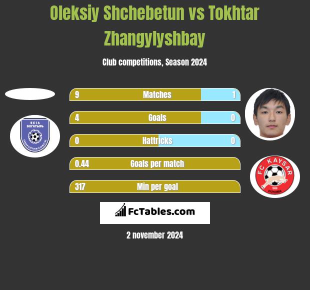 Oleksiy Shchebetun vs Tokhtar Zhangylyshbay h2h player stats