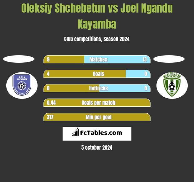 Oleksiy Shchebetun vs Joel Ngandu Kayamba h2h player stats