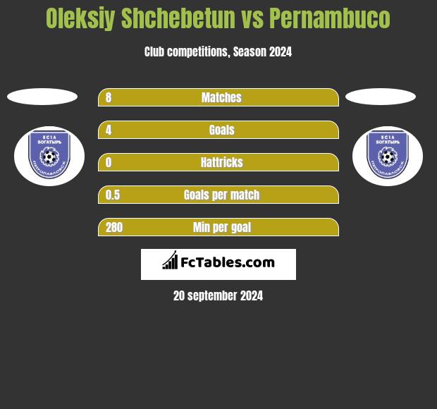 Oleksiy Shchebetun vs Pernambuco h2h player stats